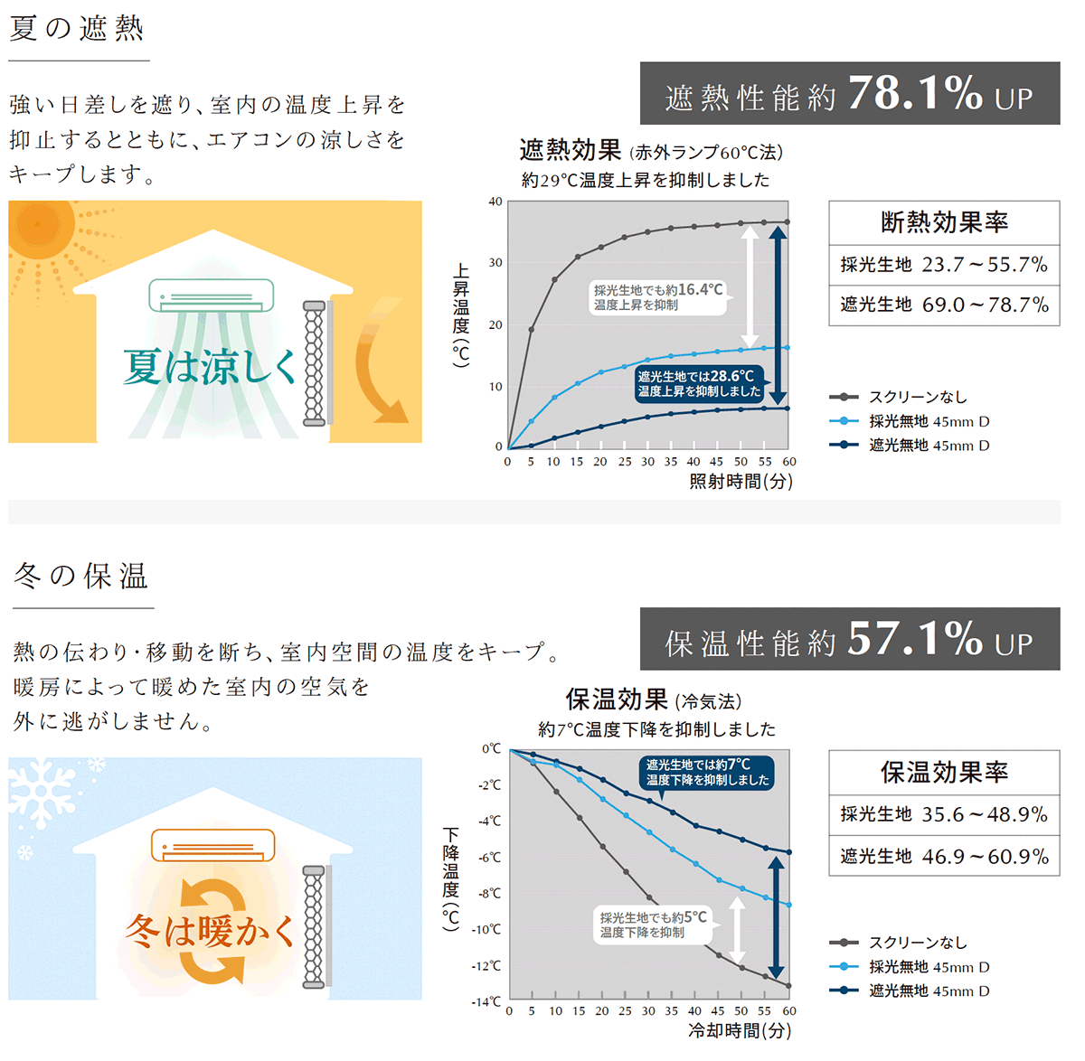 ハニカム構造で断熱・省エネ効果